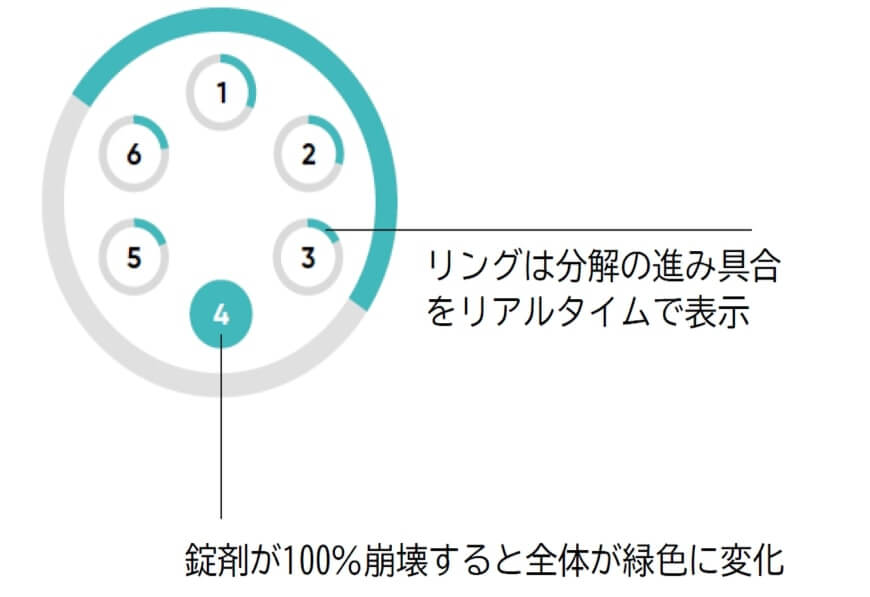 水槽レス全自動崩壊試験機