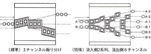 チャンネライザー（ライン自動振り分け装置）