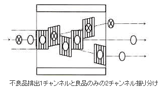 チャンネライザー（ライン自動振り分け装置）